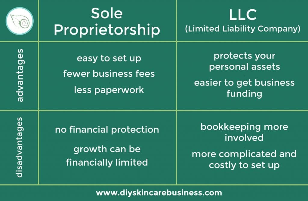 Table the compares the advantages and disadvantages of a sole proprietorship versus an LLC.