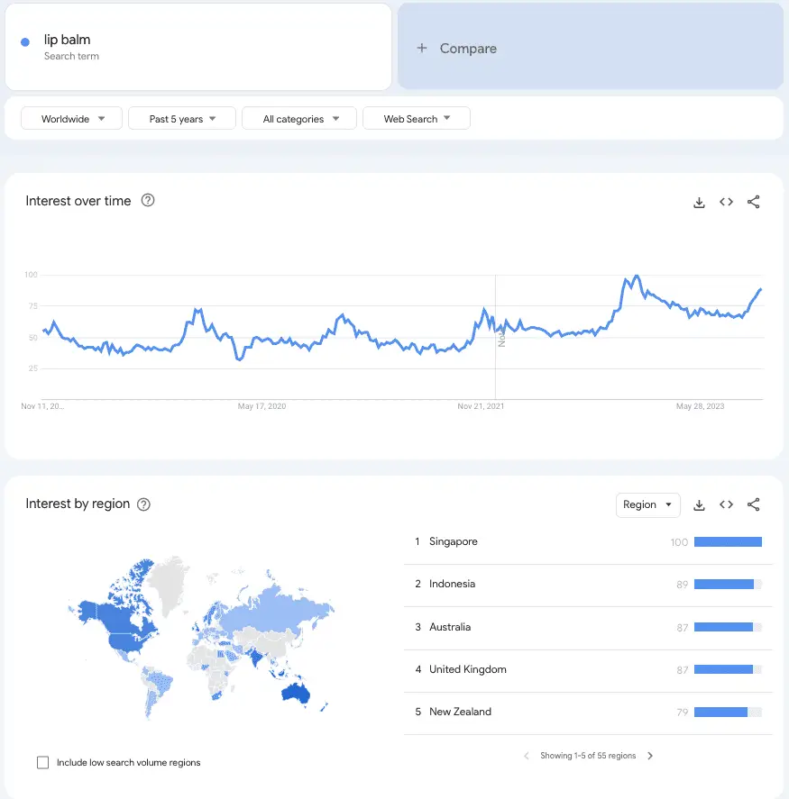 Google Trends chart for lip balm search trends across the world for the last five years.